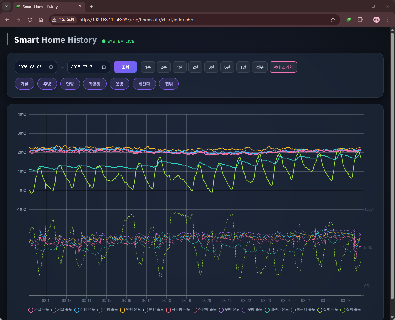 온습도 모니터링 그래프 리뉴얼